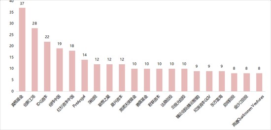 真格基金在人工智能领域投资高居榜首