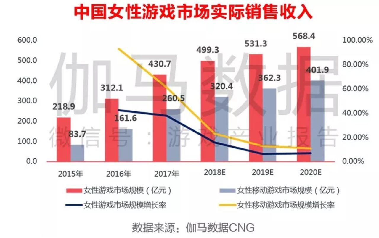 女性手游市场,金矿还是深坑? 女性手游市场,金矿还是深坑?
