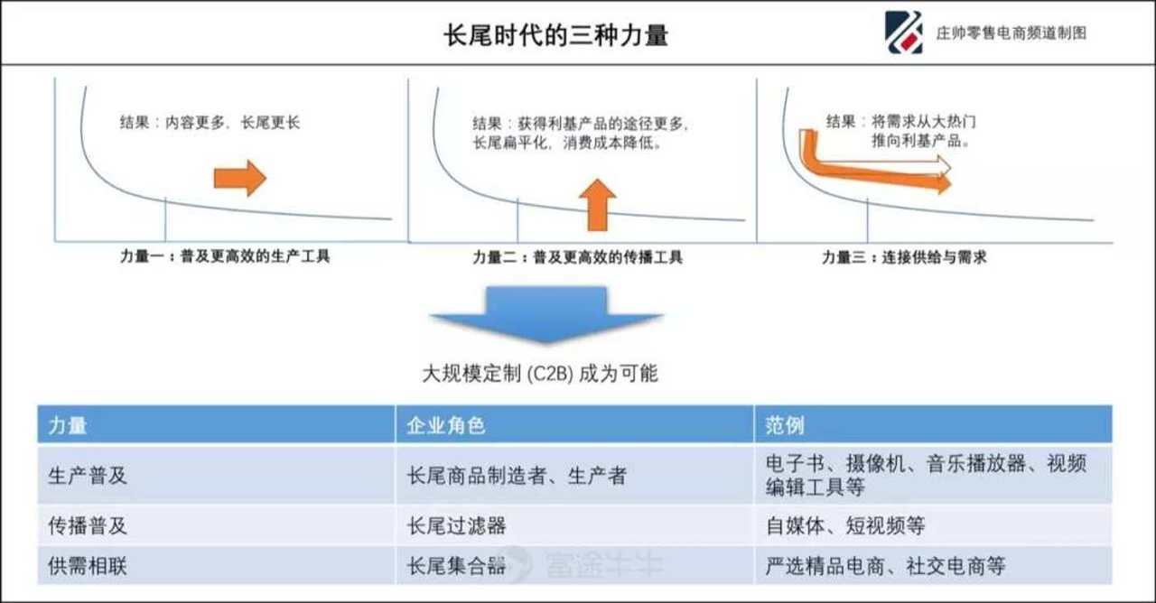 严选精品电商们崛起,长尾理论失效了吗? 严选精品电商们崛起,长尾理论失效了吗?