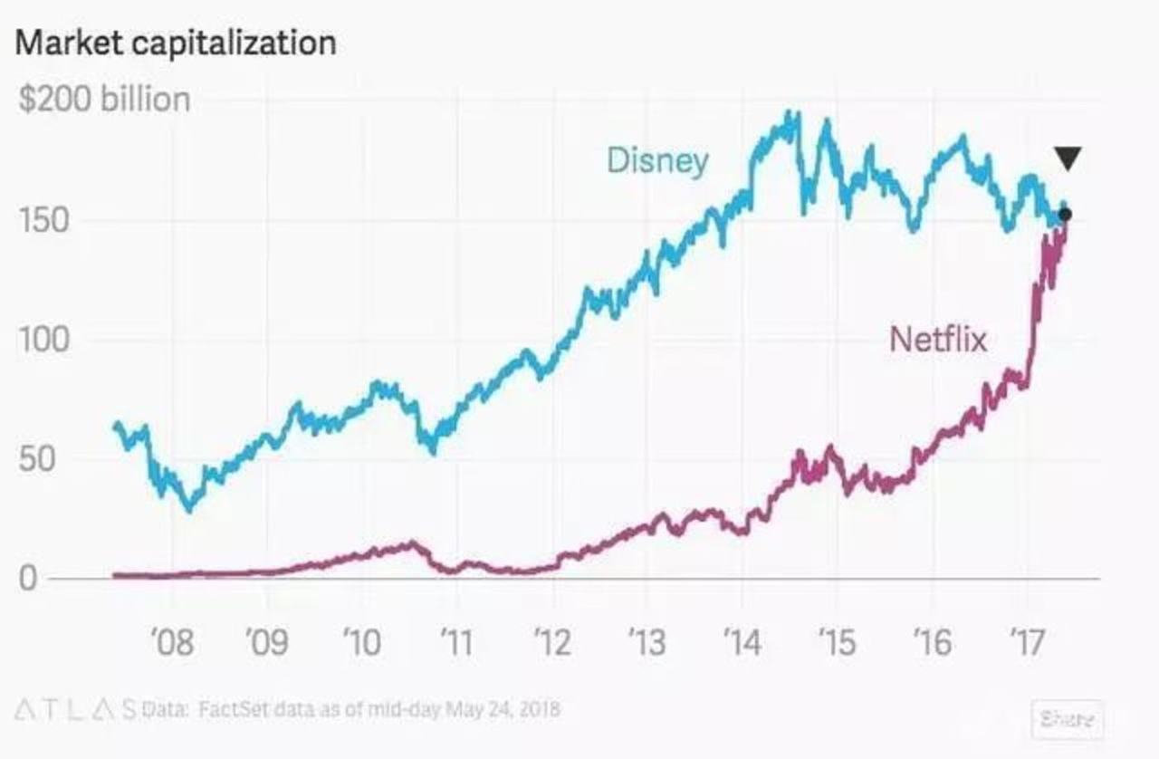 与迪士尼正式“分手”，失去强援的Netflix未来路在何方        