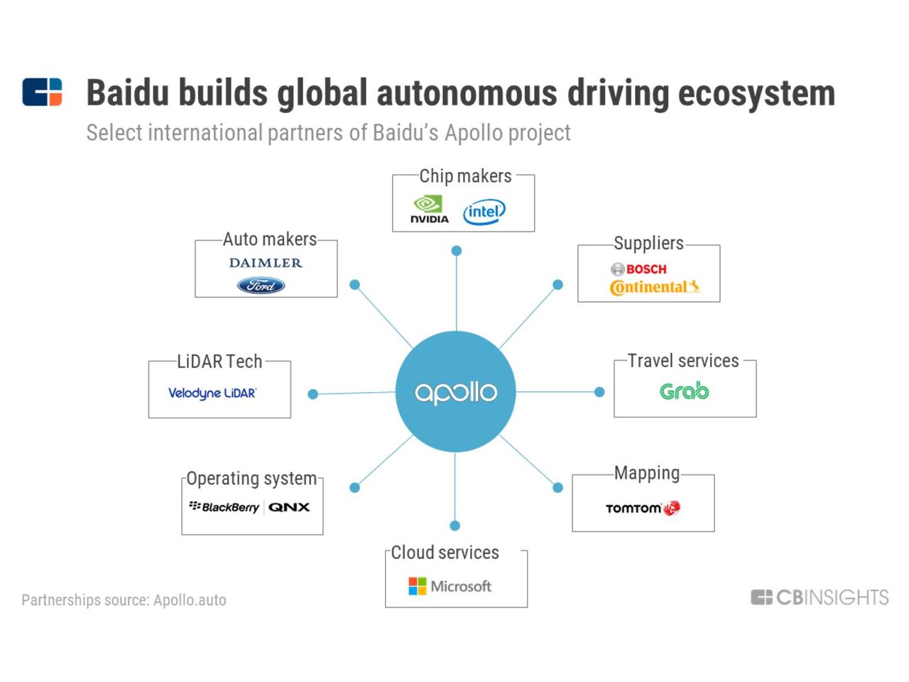 2018,中美七大互联网巨头自动驾驶盘点 2018,中美七大互联网巨头自动驾驶盘点