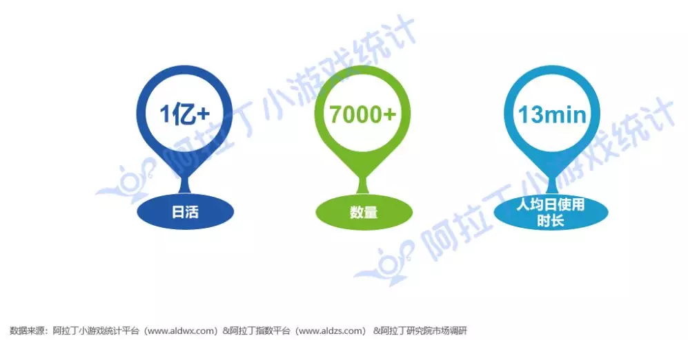 小游戏的 2018,1 亿用户和 60 亿元市场