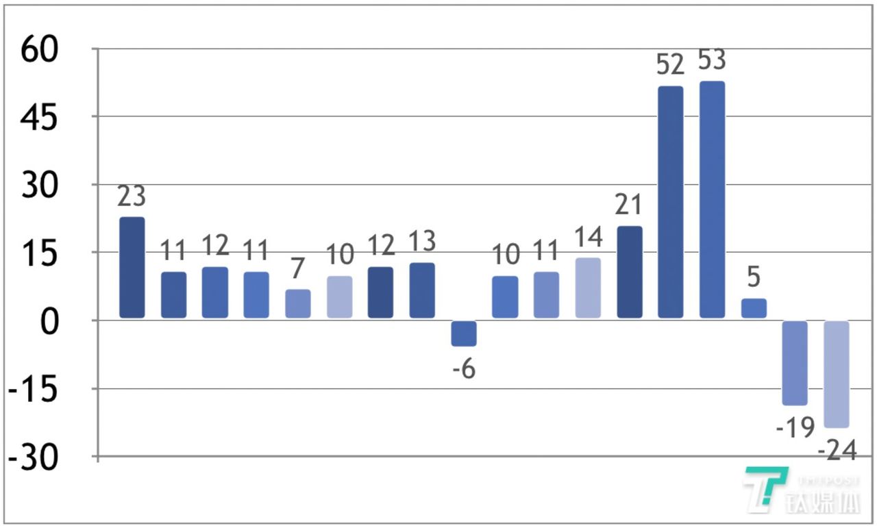 2014年Q1至2018年Q2