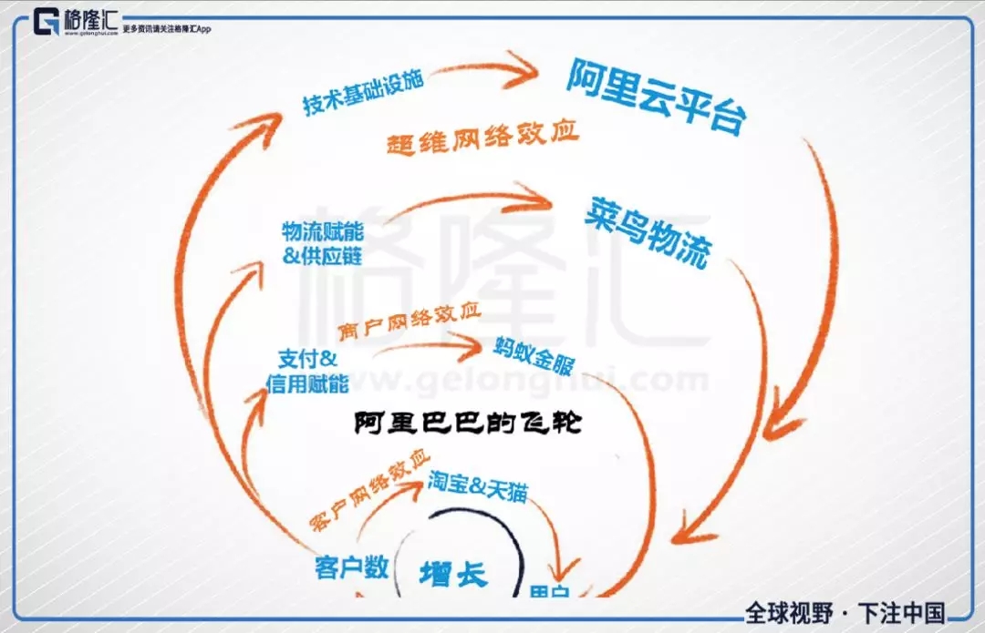 亚马逊:构筑客户和供应商双边网络效应 根据亚马逊的飞轮模型,底层