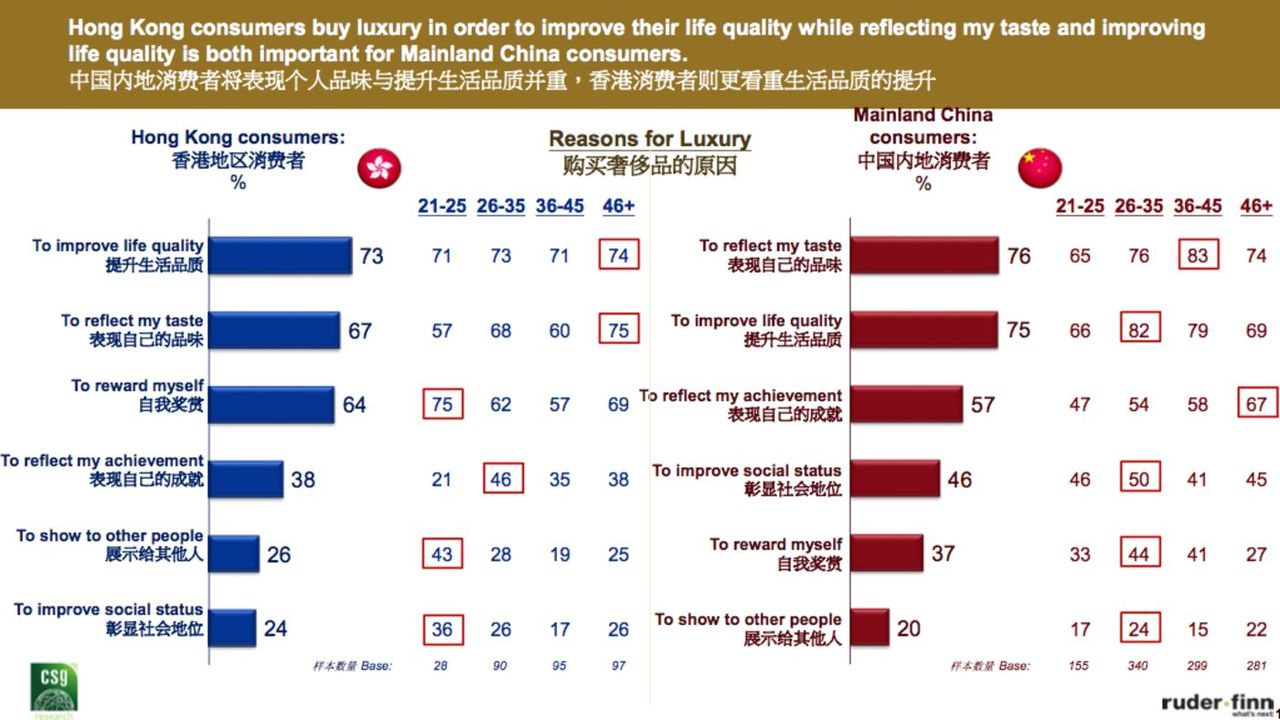这份奢侈品报告显示：内地消费者年均花费近24万元，千禧一代为主力消费群体        