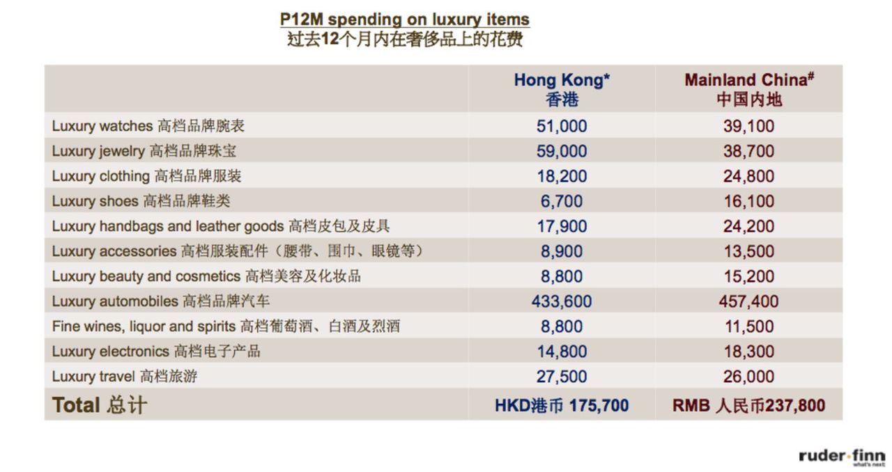 这份奢侈品报告显示：内地消费者年均花费近24万元，千禧一代为主力消费群体        