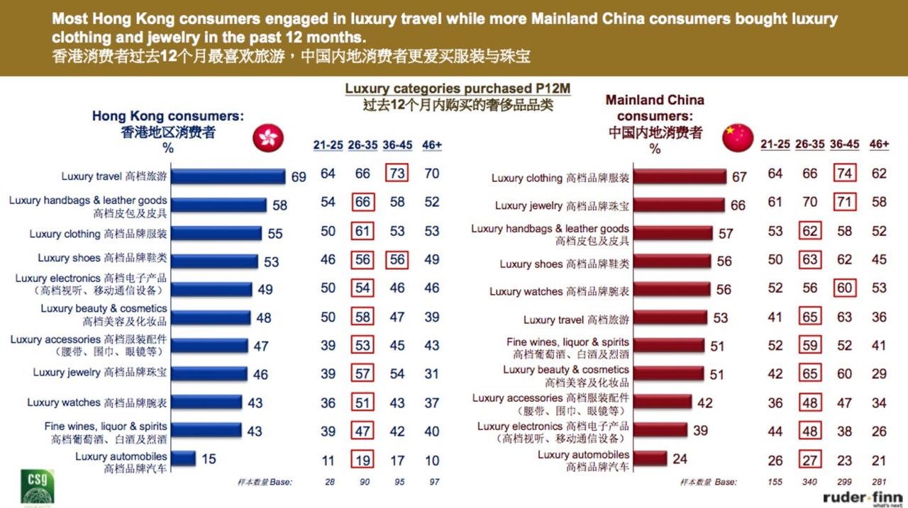 这份奢侈品报告显示：内地消费者年均花费近24万元，千禧一代为主力消费群体        