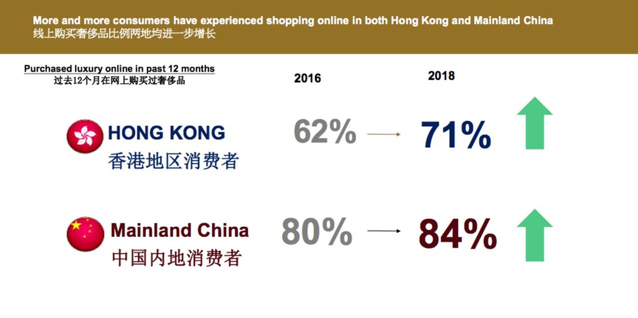这份奢侈品报告显示：内地消费者年均花费近24万元，千禧一代为主力消费群体        