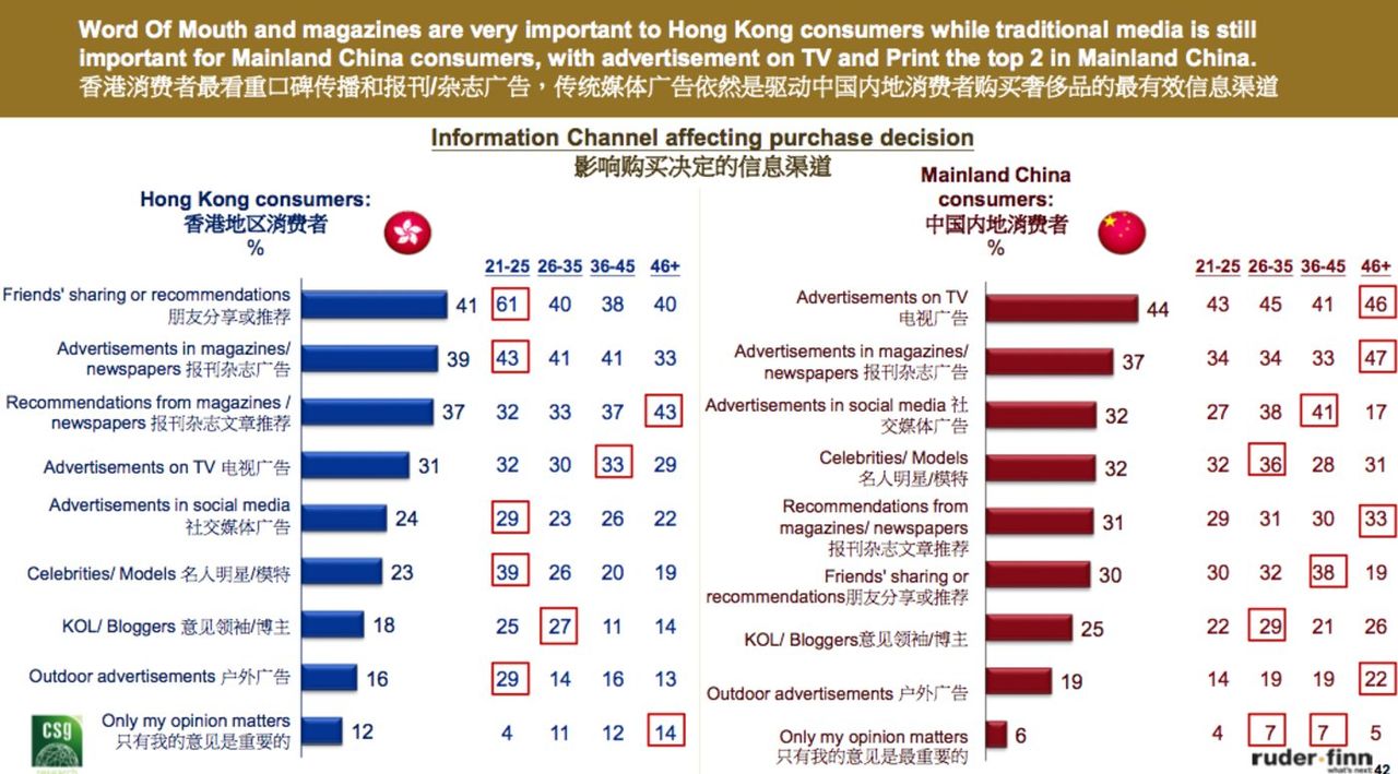 这份奢侈品报告显示：内地消费者年均花费近24万元，千禧一代为主力消费群体        