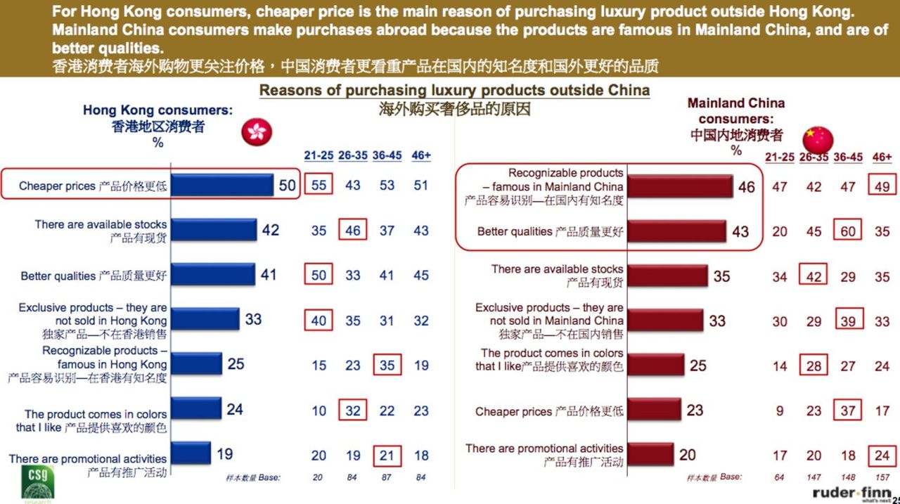 这份奢侈品报告显示：内地消费者年均花费近24万元，千禧一代为主力消费群体        