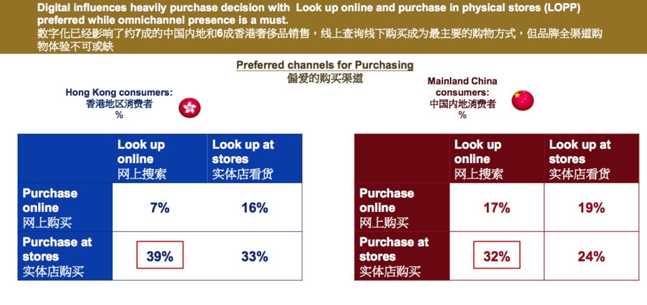 这份奢侈品报告显示：内地消费者年均花费近24万元，千禧一代为主力消费群体        