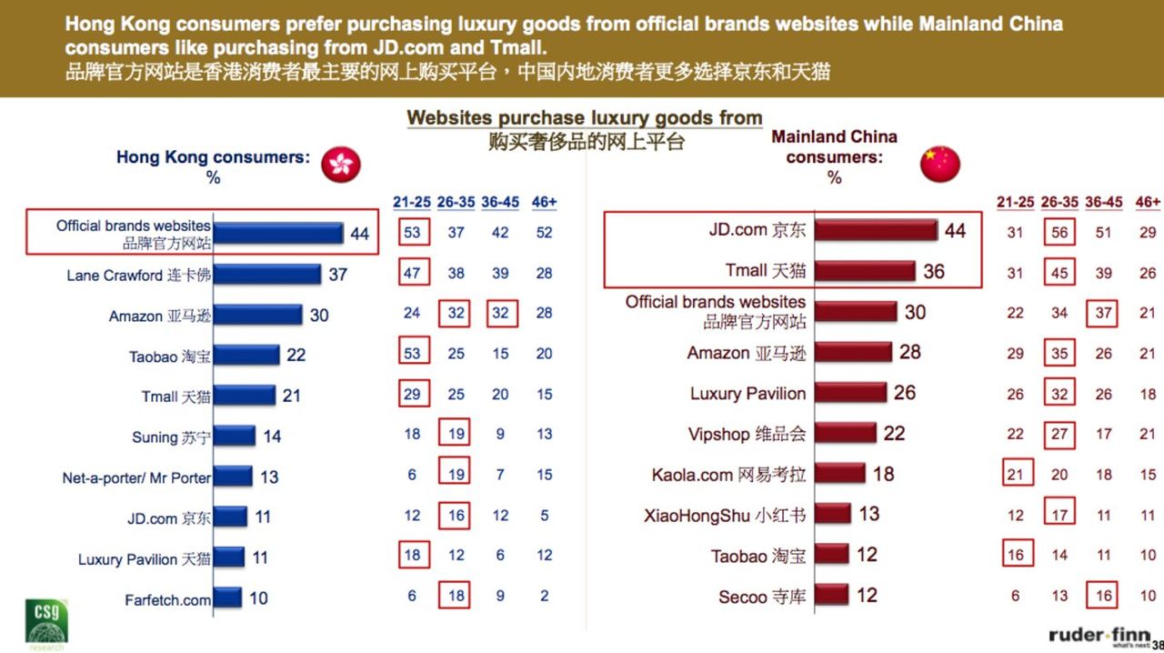 这份奢侈品报告显示：内地消费者年均花费近24万元，千禧一代为主力消费群体        