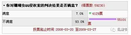 网民对珊瑚虫QQ判决结果的投票情况
