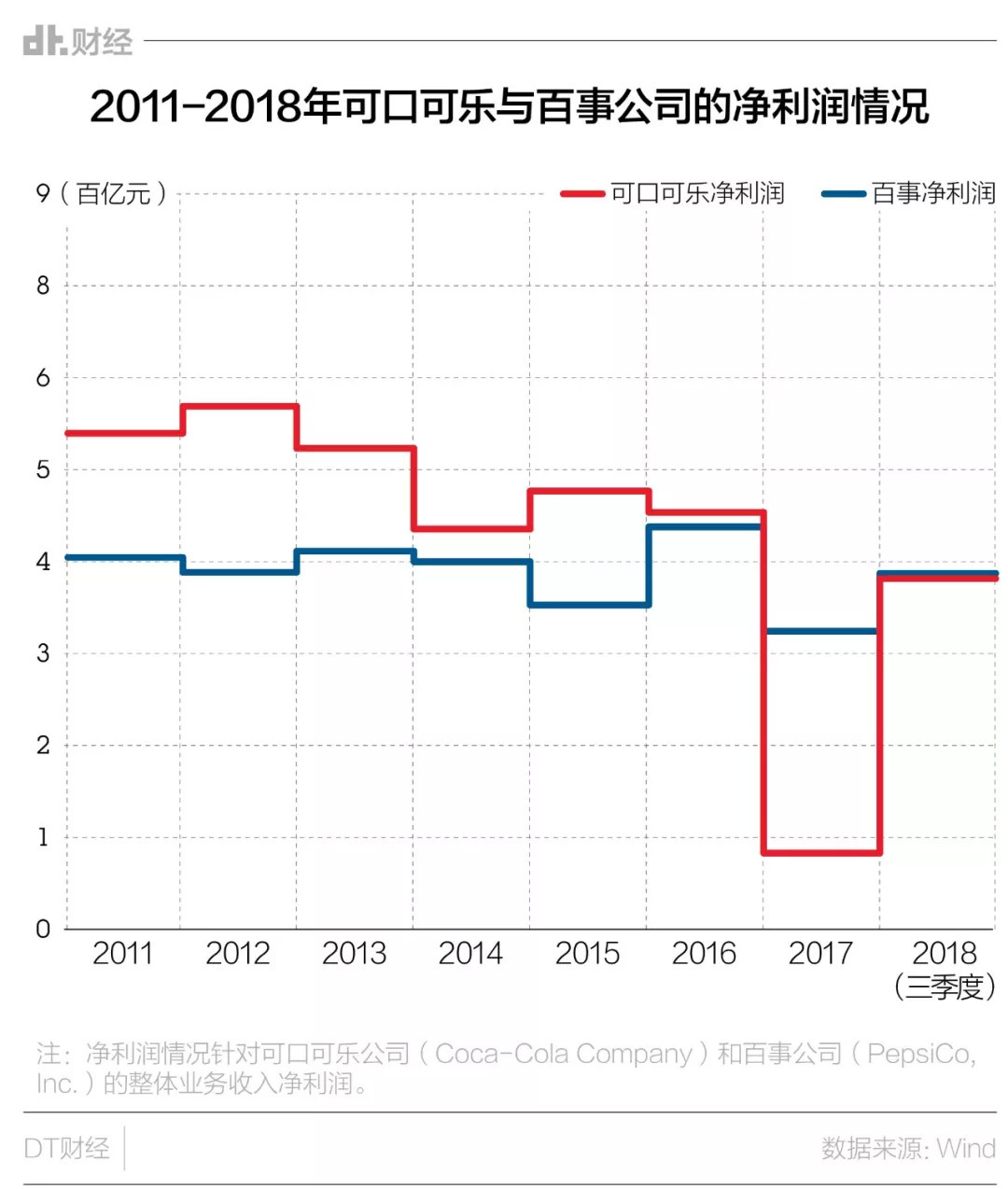 可口可乐不敌百事,被谁拖累?