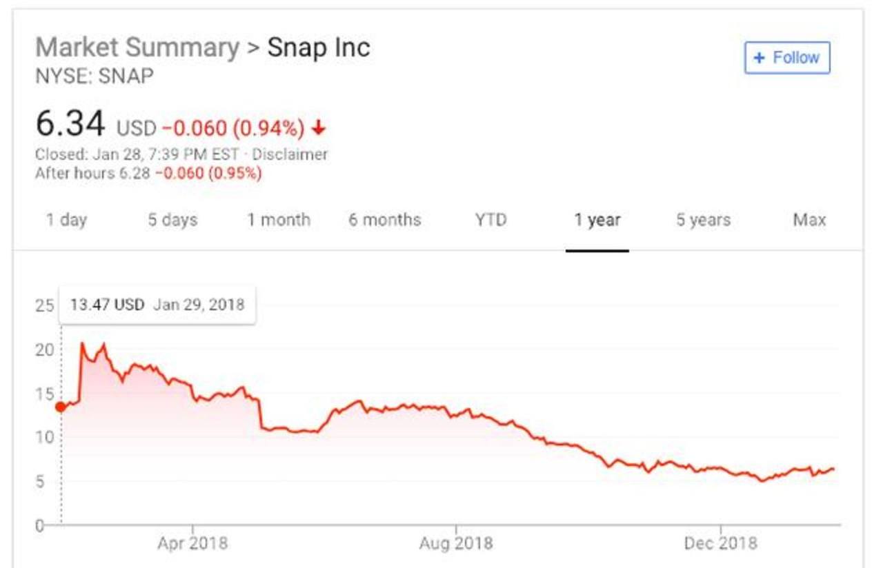 Snapchat2018年损失惨重，焚后如何才能复燃？        