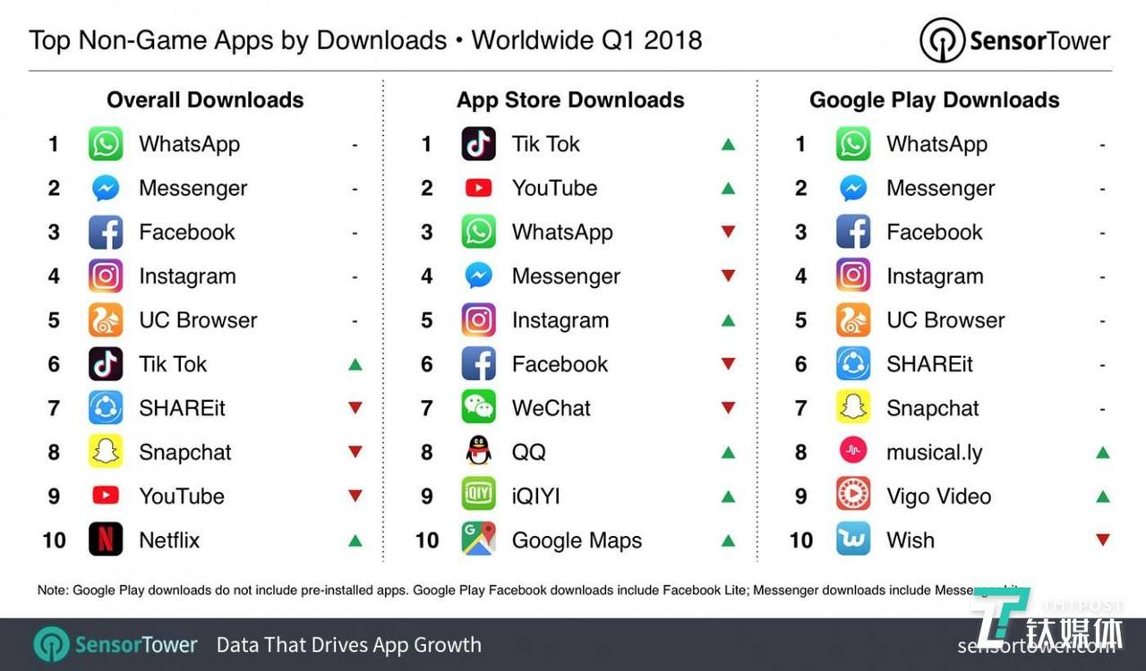昔日TMD分野:美团上市、滴滴失控,字节跳动仍在“创业” | 2018·大复盘 2018年第一季度抖音领跑各大应用市场