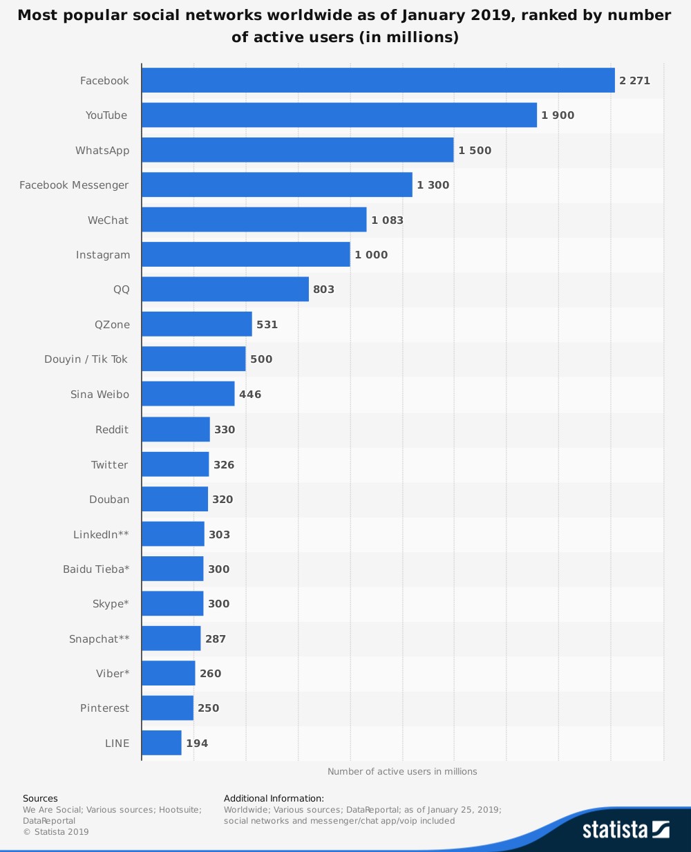 statistic_id272014_global-social-networks-ranked-by-number-of-users-2019.png
