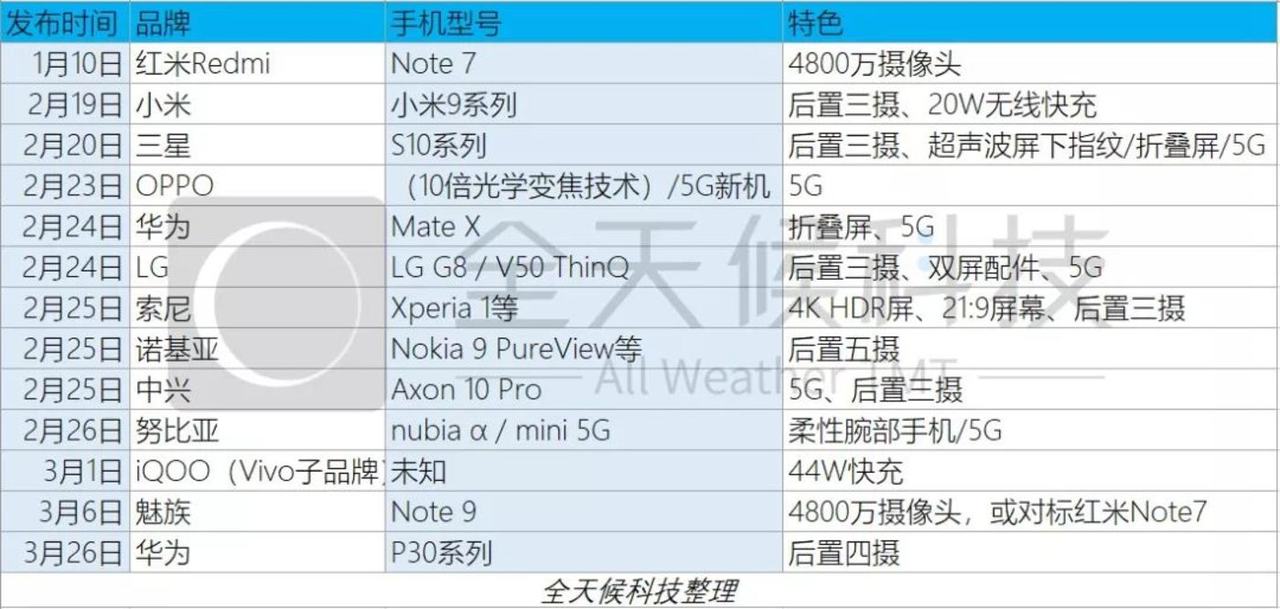 手机厂商2019年春争先恐后推出新机，图片来源：全天候科技根据公开信息整理