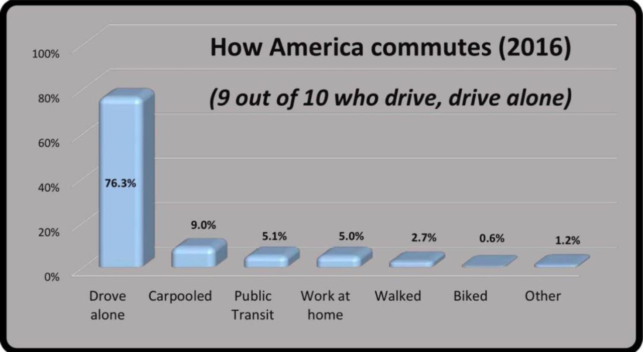 为什么说下一个大的出行机会,将发生在公交领域? 为什么说下一个大的出行机会,将发生在公交领域?