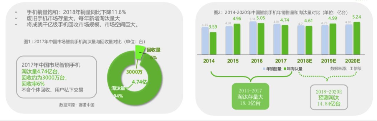 手机产业被忽略的千亿级蓝海,AI是改变手机回收的“小趋势”? 手机产业被忽略的千亿级蓝海,AI是改变手机回收的“小趋势”?