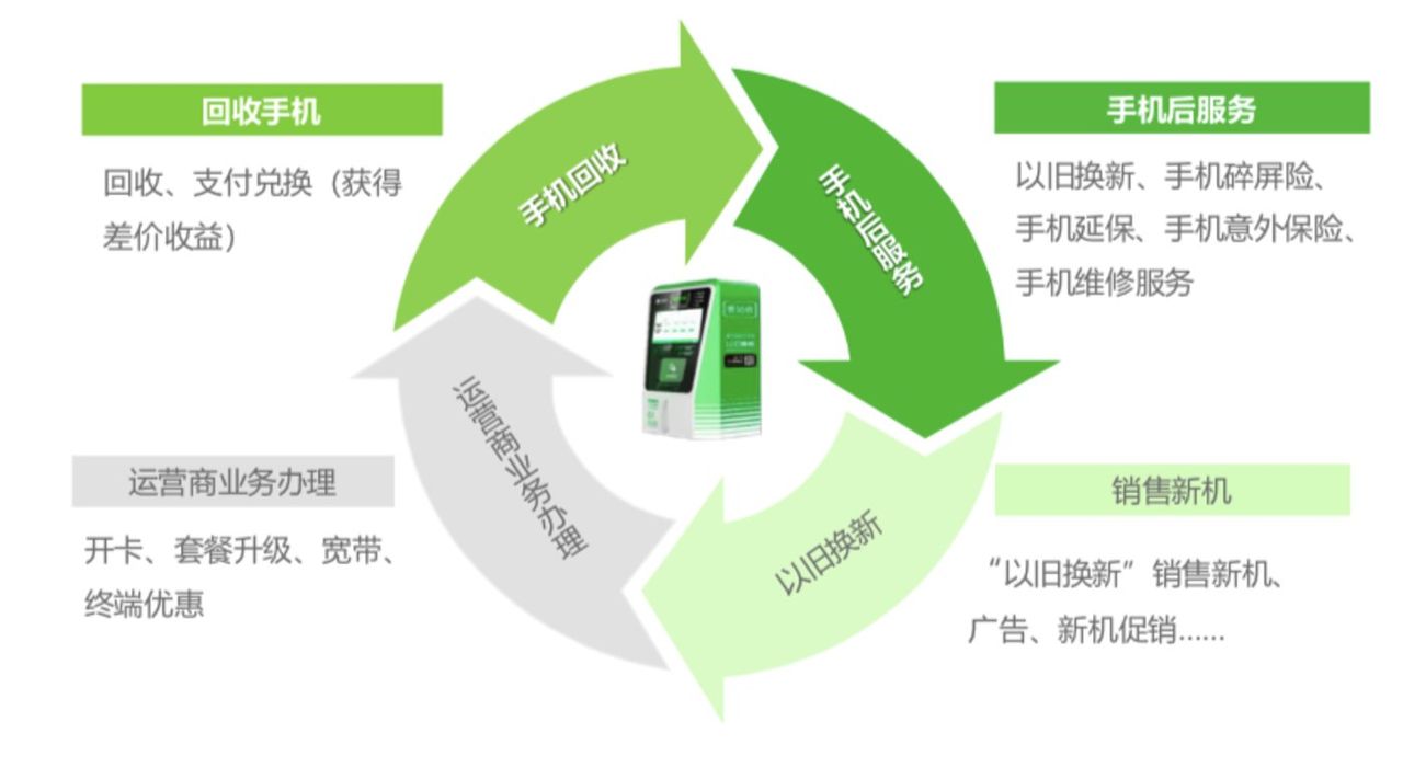 手机产业被忽略的千亿级蓝海,AI是改变手机回收的“小趋势”? 二手回收生态结构