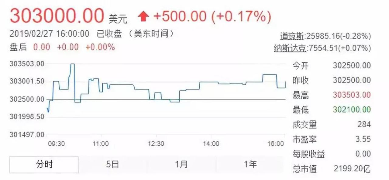 “股神”巴菲特与“默默无闻”的伯克希尔·哈撒韦        