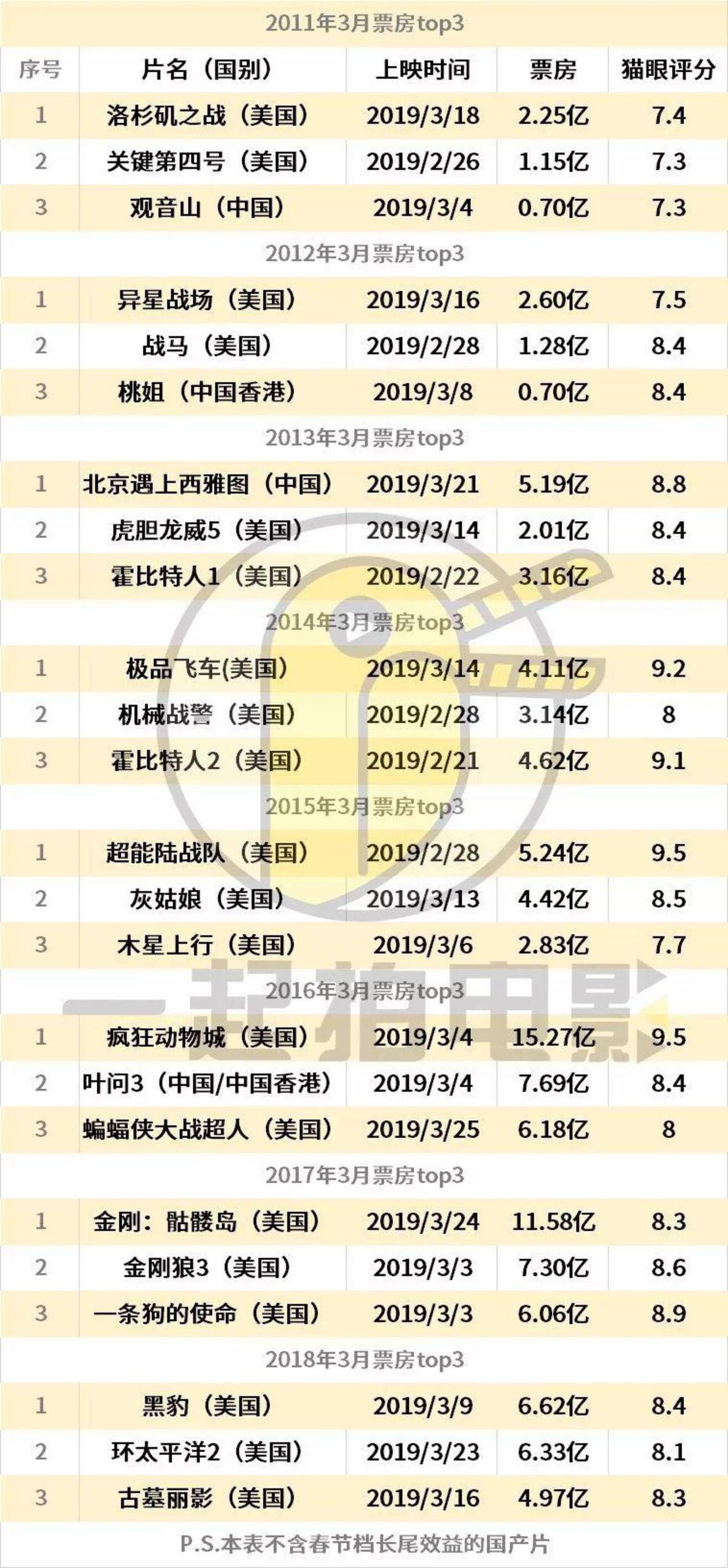 中国电影市场需要“烂片”? 中国电影市场需要“烂片”?