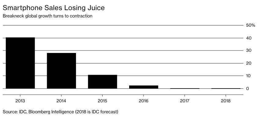 1552183515829722.jpg 智能机增长比例2018.jpg