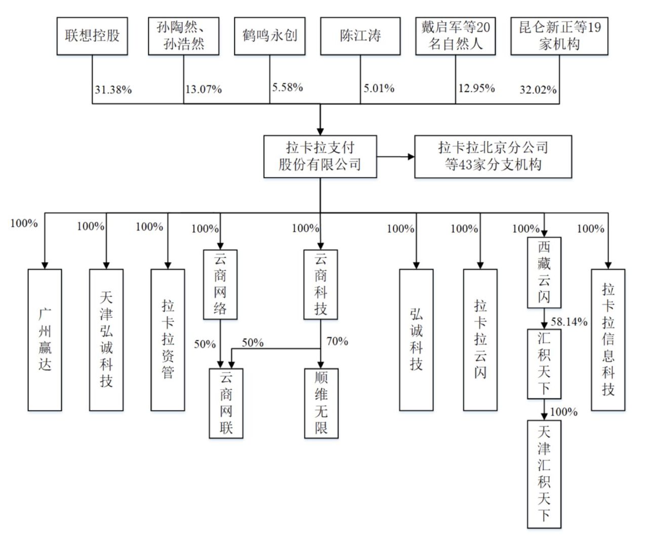 一波三折上市路,拉卡拉再次冲刺IPO 拉卡拉股权结构
