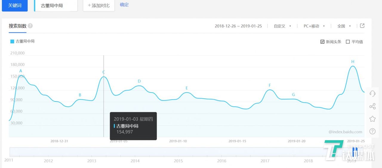 让你体验导演快感的互动剧,是怎么流行起来的? 上线期间《古董局中局》百度指数