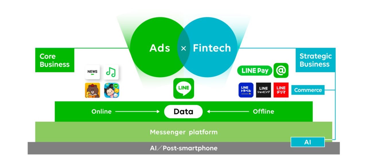 Line变成了腾讯、阿里的混血儿        