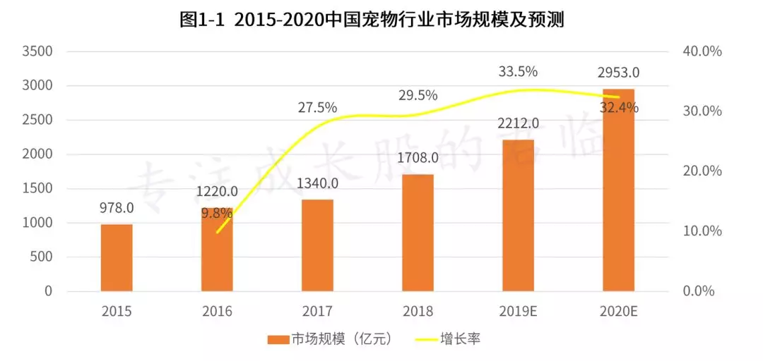 单身经济，宠物行业是否值得长期配置？