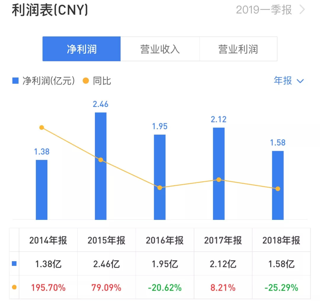 5個月暴漲158%,一天跌停105次,金逸影視被疑股價操控,誰在為影院的