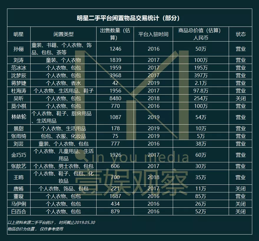 明星们年入百万的“二手”生意经