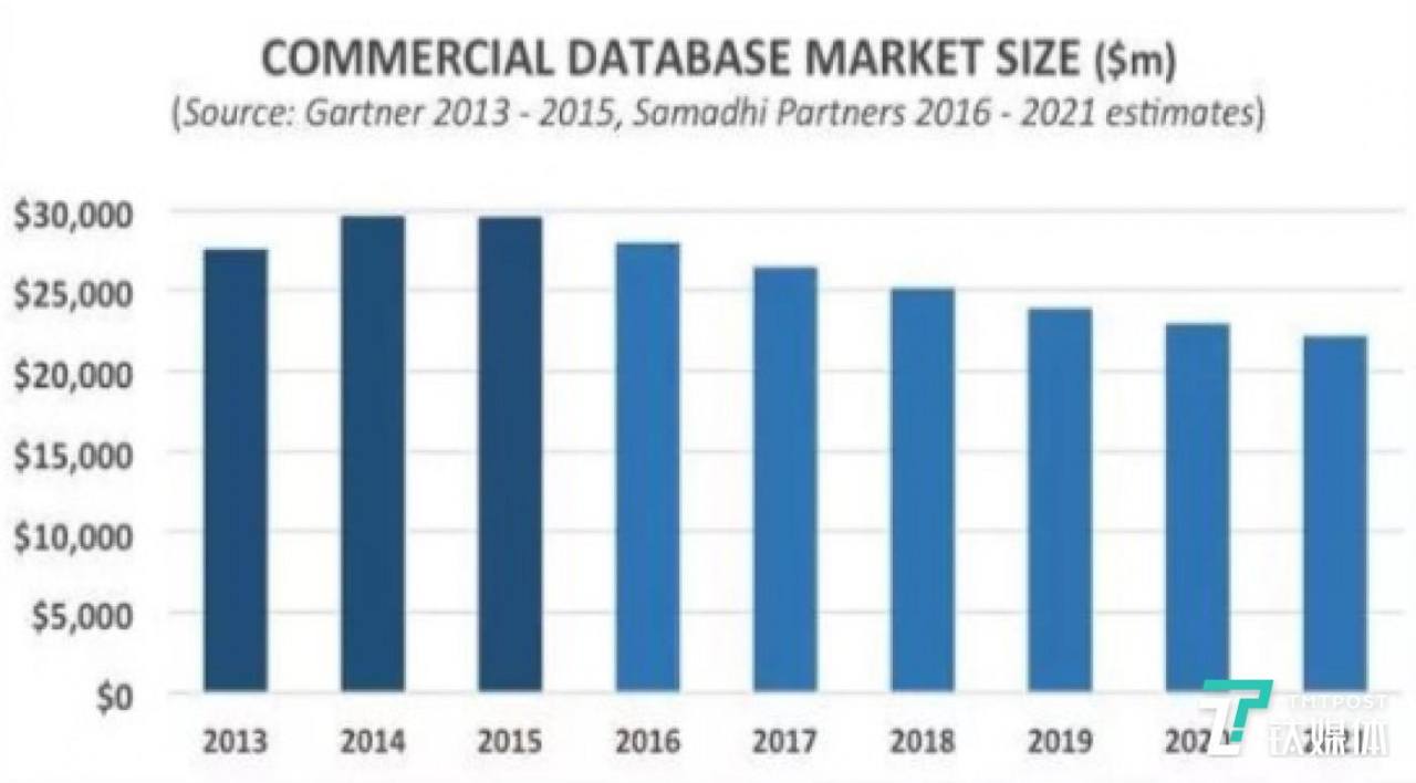 传统商业数据库市场未来预计将呈现下滑趋势 数据来源：Gartner，安信证券研究中心