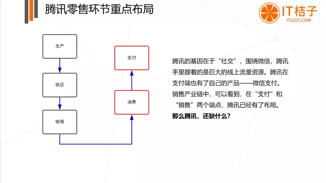 新零售 | 互聯網巨頭 | 阿里 | 騰訊 新零售 | 互聯網巨頭 | 阿里 | 騰訊