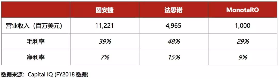 互聯網 | MRO領域 | 投資 互聯網 | MRO領域 | 投資