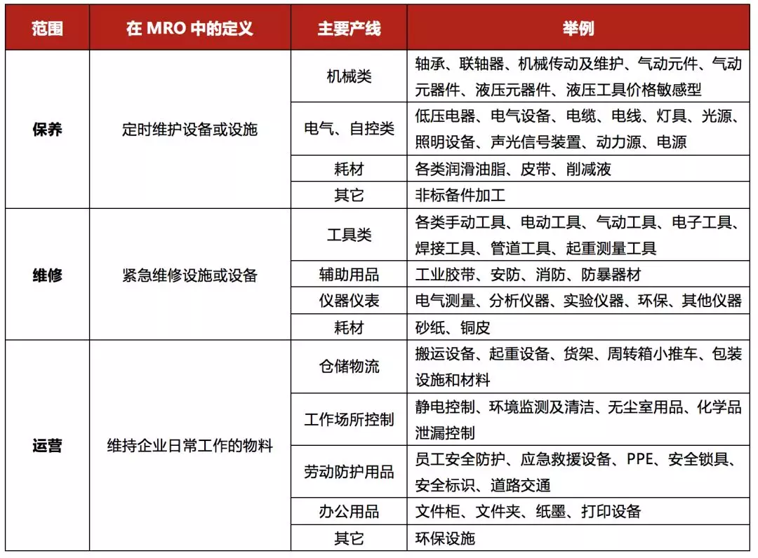 互聯網 | MRO領域 | 投資 互聯網 | MRO領域 | 投資