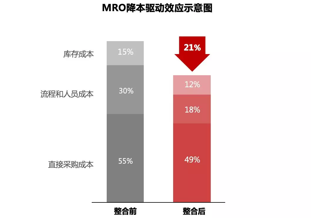 互聯網 | MRO領域 | 投資 互聯網 | MRO領域 | 投資