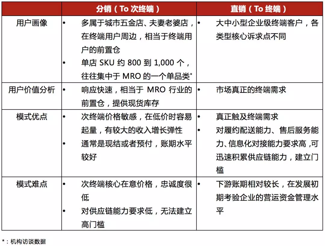 互聯網 | MRO領域 | 投資 互聯網 | MRO領域 | 投資