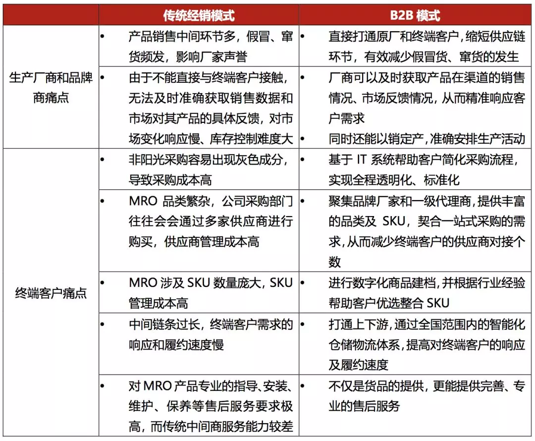 互聯網 | MRO領域 | 投資 互聯網 | MRO領域 | 投資