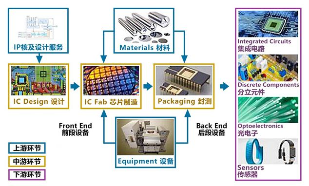 資料來源:ihs markit(點擊可看大圖) (2)刻蝕設備為集成電路的核心