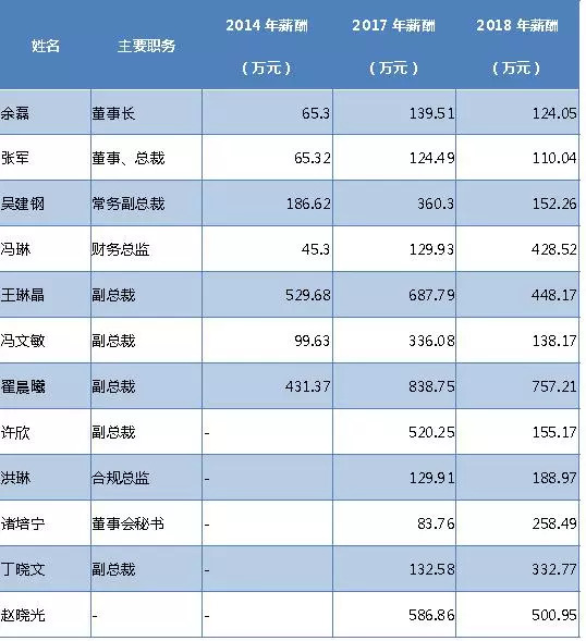 2013年,原东海证券投资银行部总经理冯文敏加盟天风证券,担任投资银行