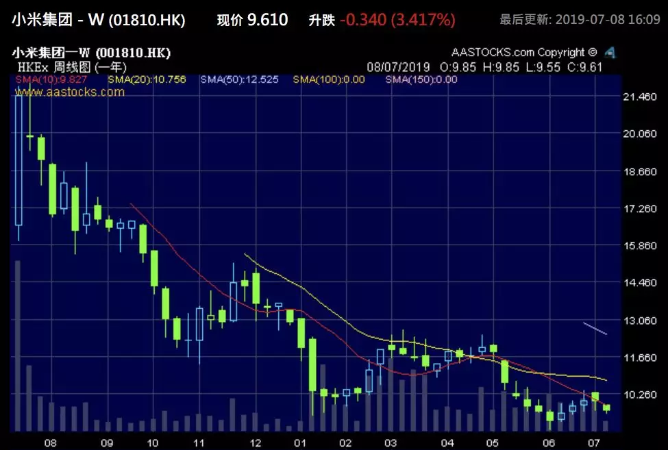 大企业起伏 | 小米 | 上市 大企业起伏 | 小米 | 上市