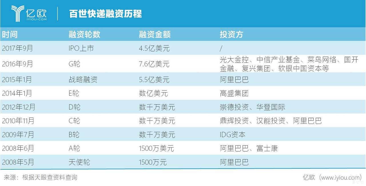 百世连年亏损 阿里能否继续等待？_物流_电商报