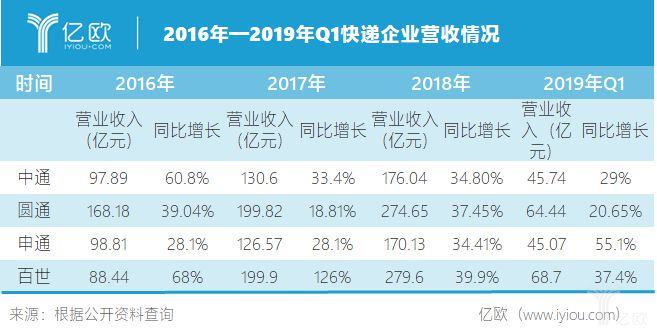 百世连年亏损 阿里能否继续等待？_物流_电商报