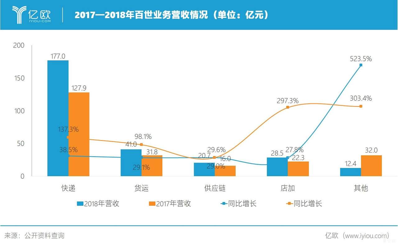 百世连年亏损 阿里能否继续等待？_物流_电商报
