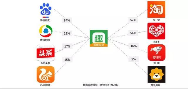 都说广告大盘疲软，为什么趣头条收入还在涨？