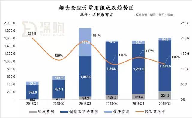 都说广告大盘疲软，为什么趣头条收入还在涨？