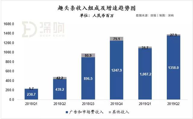 都说广告大盘疲软，为什么趣头条收入还在涨？